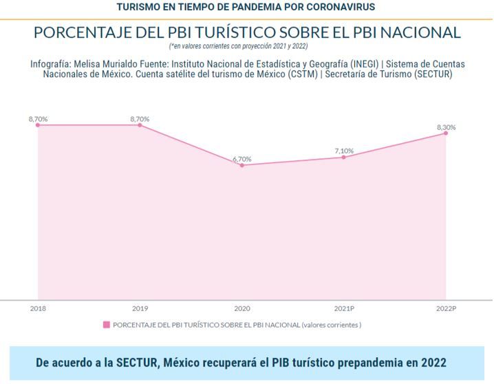 México repunta con la entrada de más de 31 millones de turistas internacionales