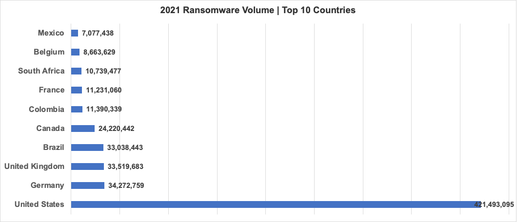 México se ubicó entre los diez países más atacados con ransomware en 2021: SonicWall