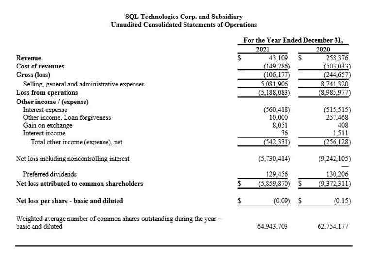 Sky Technologies proporciona actualización corporativa para el cuarto trimestre y el año fiscal 2021