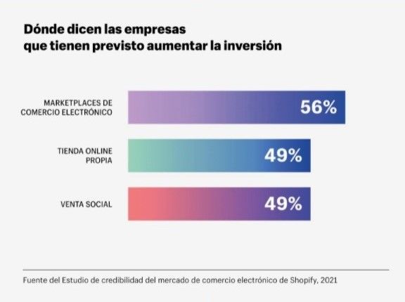 El futuro del e-commerce y las tendencias empresariales para este 2022