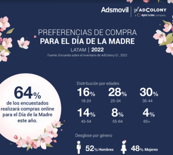 ADSMOVIL: Celebración del Día de la Madre, cuáles son las preferencia de compra online de los latinoamericanos