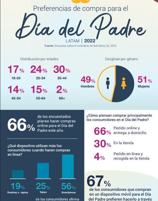 Adsmovil: Para el Día del Padre el 56% de las compras se realizarían a través del smartphone