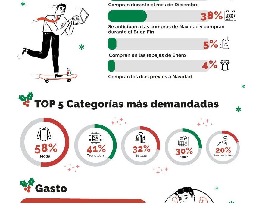 Moda, tecnología, belleza y hogar, las categorías de más consumo entre los internautas esta Navidad