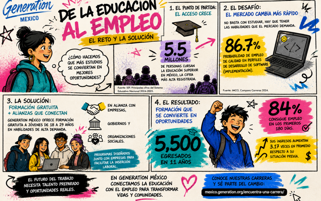 Generation México alcanza 5,500 egresados con un modelo que prioriza la empleabilidad por encima del volumen de graduados